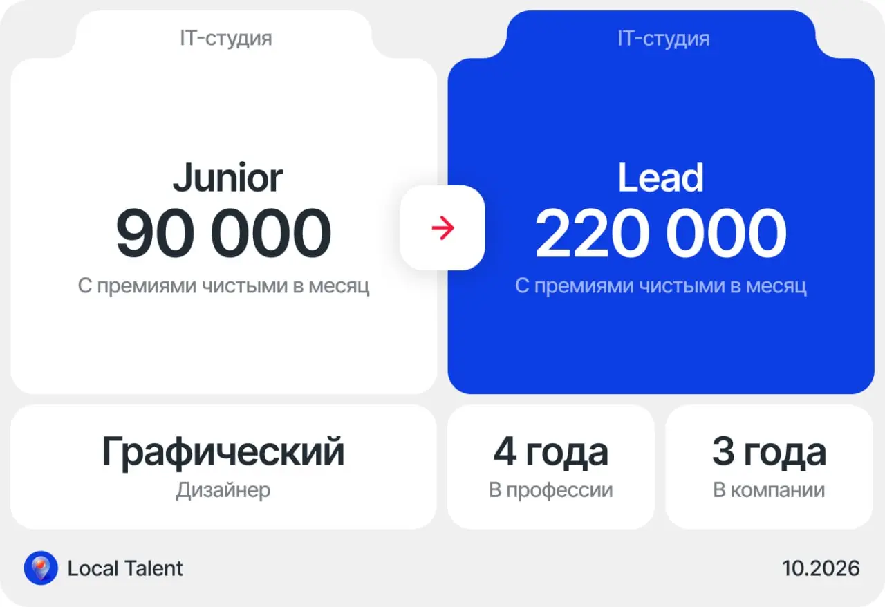 Повышение с 90 000 до 220 000 ₽ в рамках компании
Как произошло повышение
Пришла в IT-студию на позицию джуна графического дизайнера с зарплатой 90 000 ₽ | Сетка — социальная сеть от hh.ru