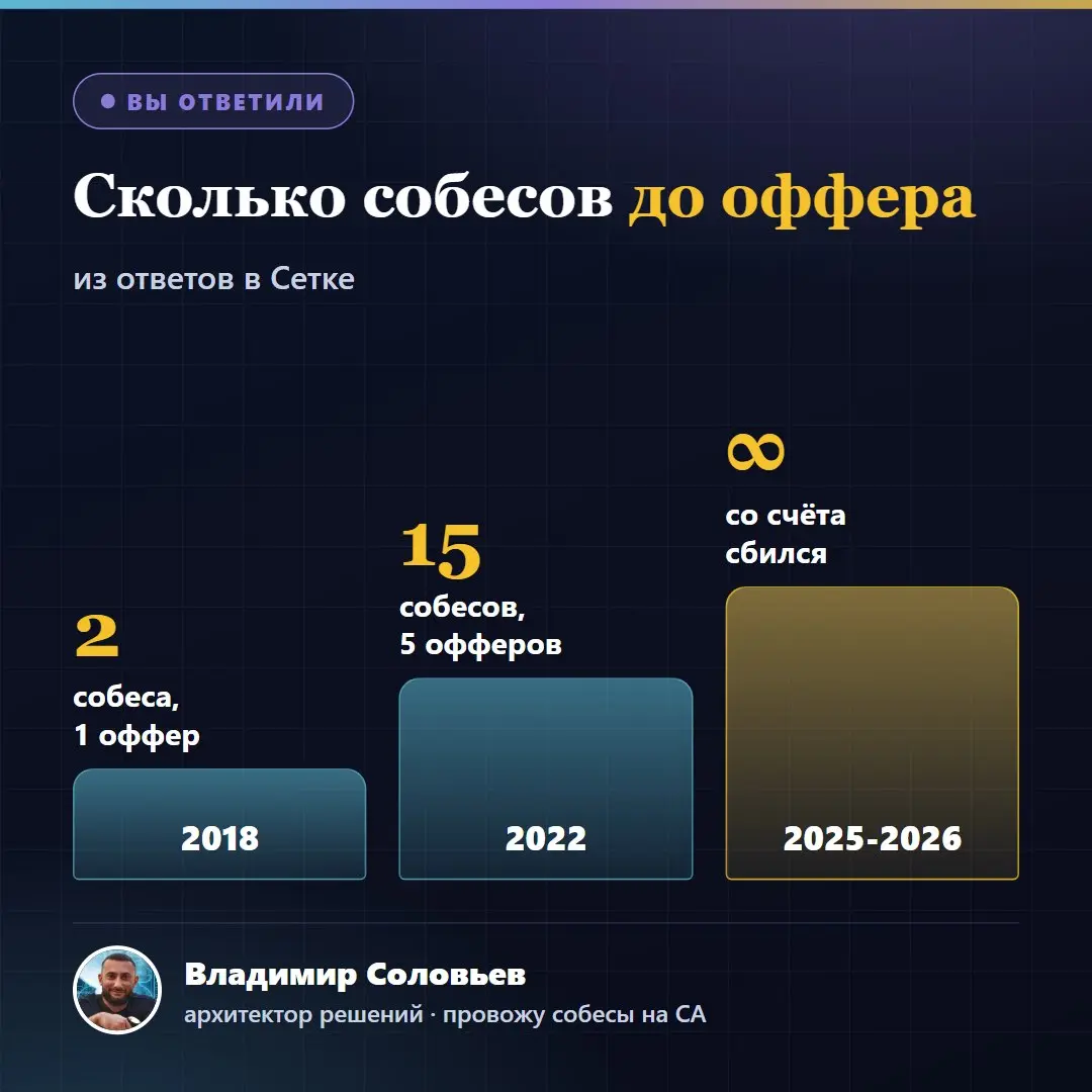 Раньше один собес до оффера, сейчас бесконечность | Сетка — социальная сеть от hh.ru