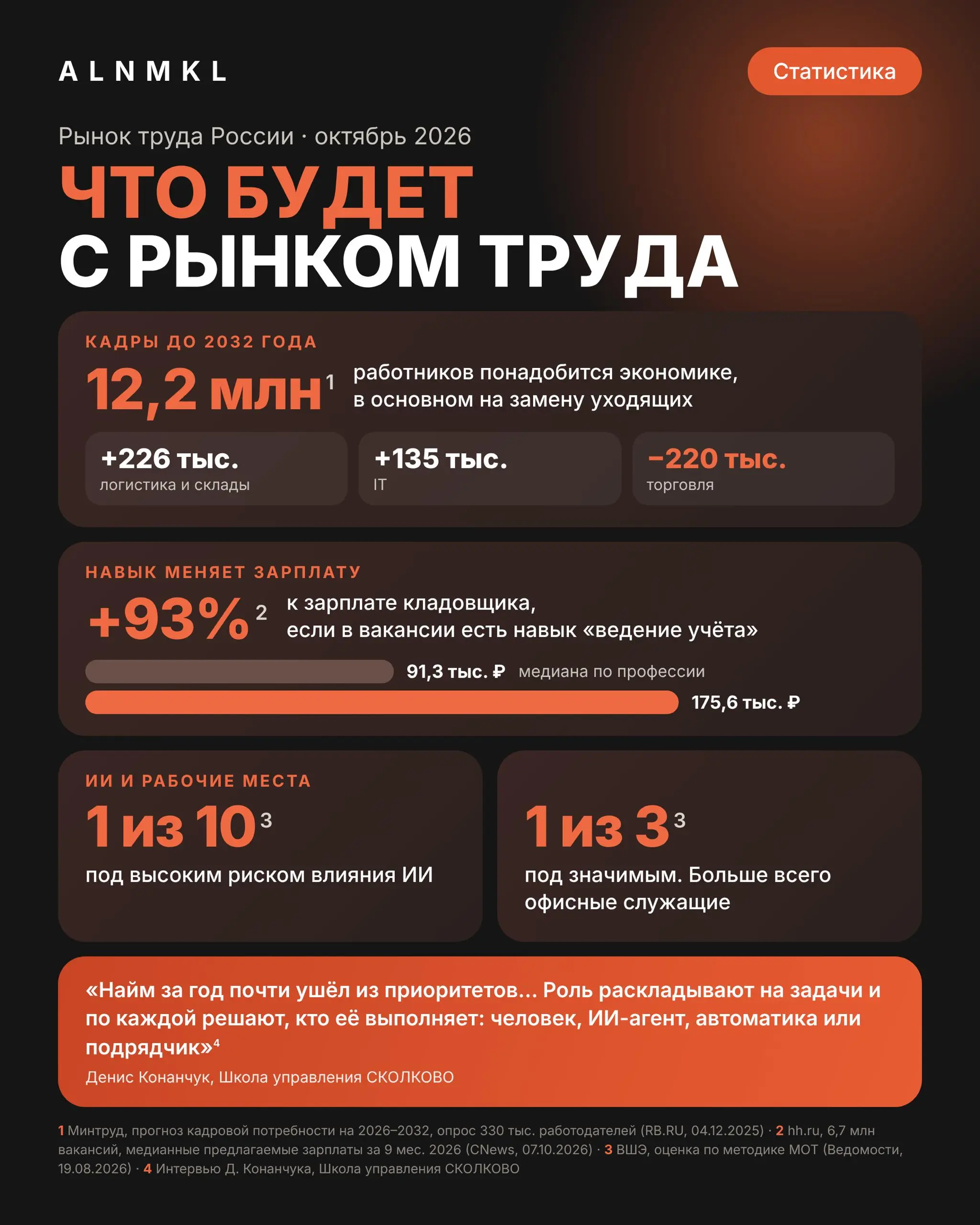 Что будет с рынком труда
Решила с ИИ проанализировать, что будет с рынком труда в будущем | Сетка — социальная сеть от hh.ru