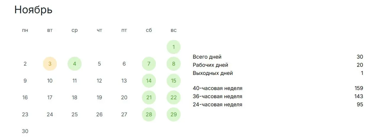📅 Первая неделя ноября будет короткой
Россиян ждёт четырёхдневная рабочая неделя: 4 ноября отмечается День народного единства, а 3 ноября будет сокращённым рабочим днём | Сетка — социальная сеть от hh.ru