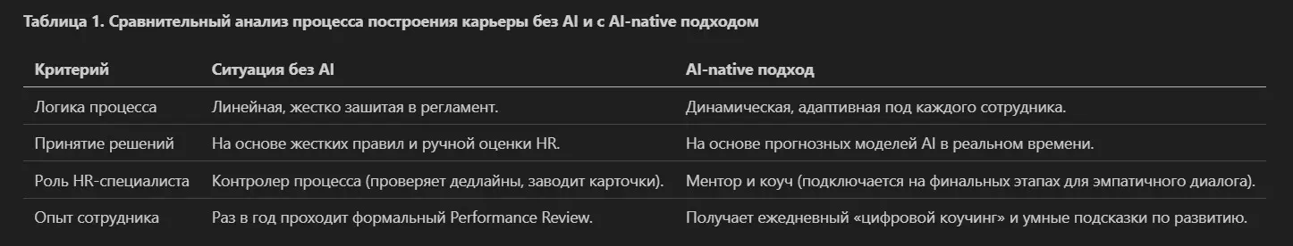 AI-native построение карьеры: ИТ-архитектура на 100 и 10 000 | Сетка — социальная сеть от hh.ru