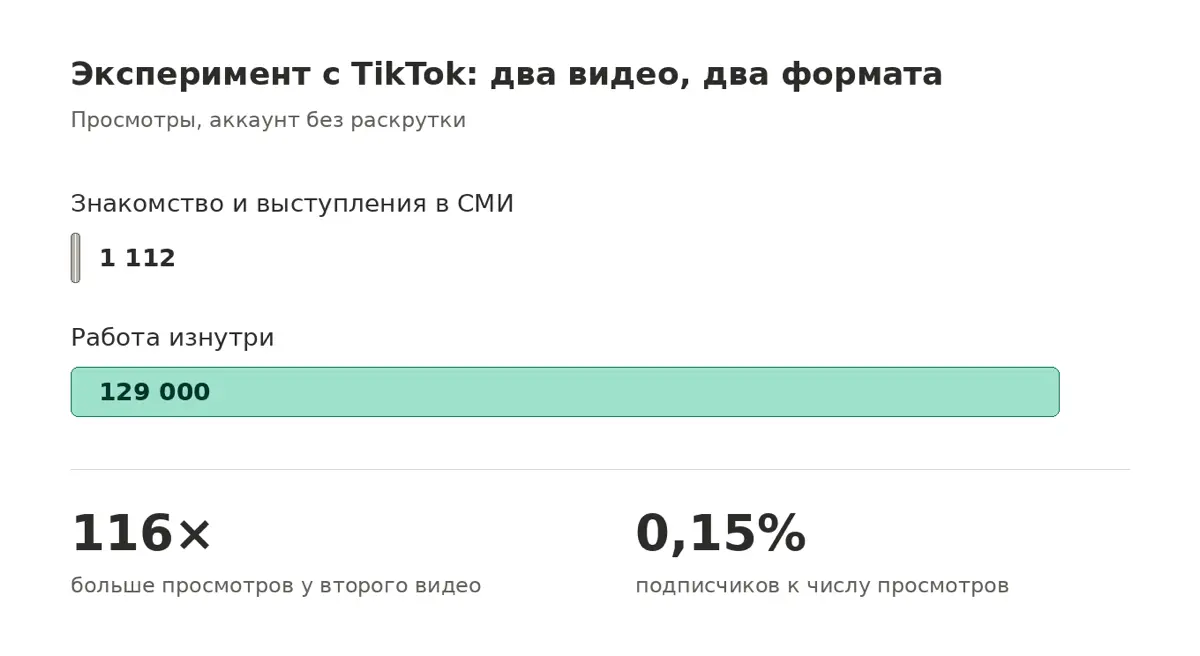 TikTok эксперимент | Сетка — социальная сеть от hh.ru