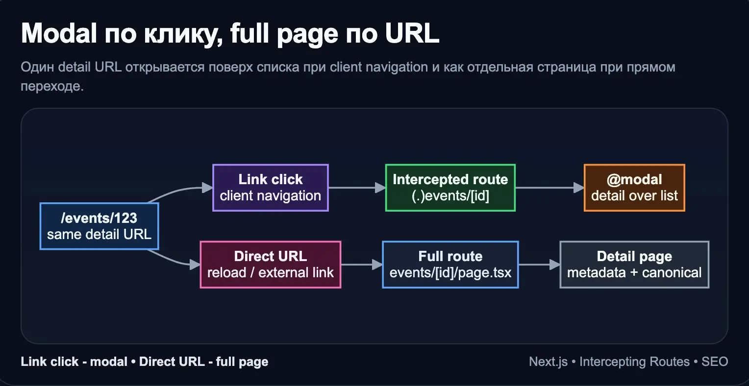 Next.js, modal по клику и full page по прямому URL | Сетка — социальная сеть от hh.ru