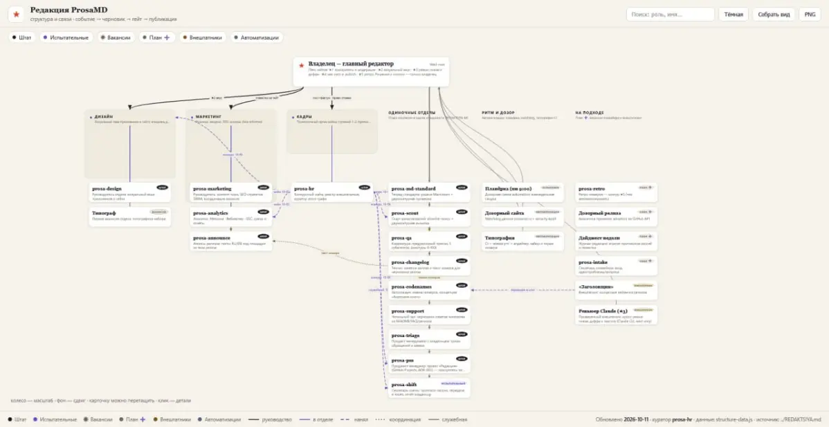 Три недели моим проектом управляет редакция из ИИ-агентов. Я в ней главный редактор — и единственный человек.
Проект — ProsaMD, минималистичный редактор и просмотрщик Markdown для Windows и Linux | Сетка — социальная сеть от hh.ru