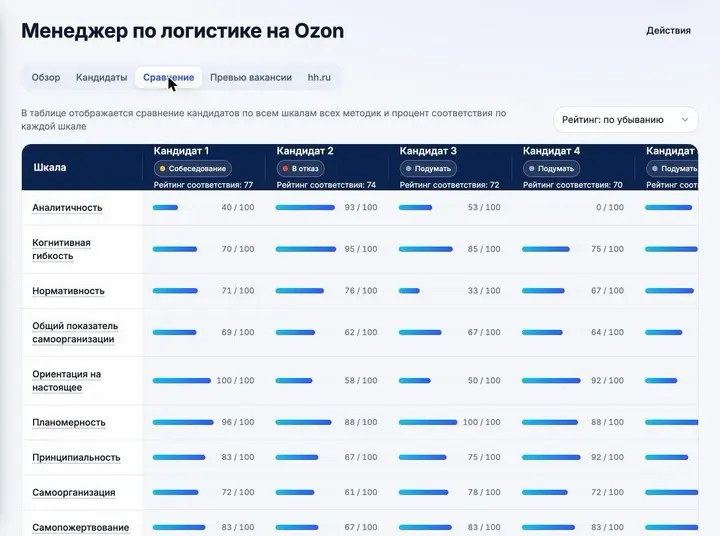 Продавец, который не продаёт: что проверить до найма | Сетка — социальная сеть от hh.ru