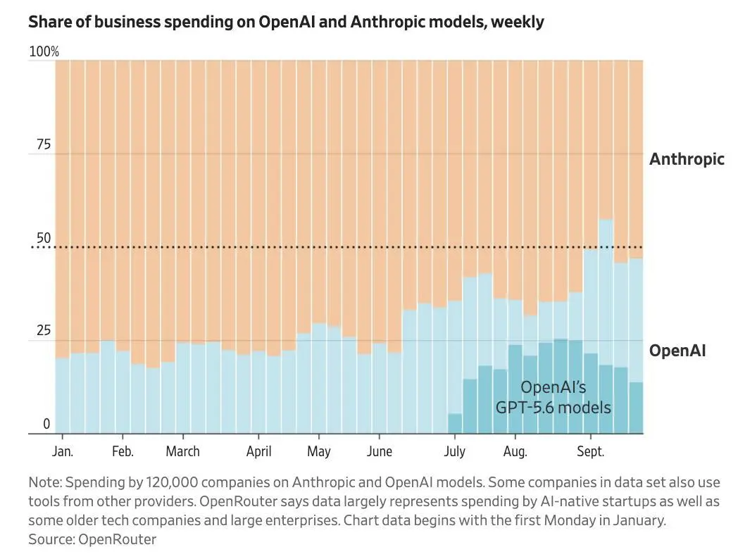 OpenAI почти догнал Anthropic по расходам бизнеса на OpenRouter | Сетка — социальная сеть от hh.ru