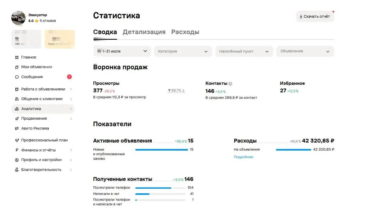 #КЕЙСАВИТО по услугам эвакуатора: 146 контактов за месяц
💬Ниша: услуги эвакуатора
География: Таганрог и поездки в радиусе до 20 км
Что было ❓
Клиент хотел увеличить количество обращений и снизить стои... | Сетка — социальная сеть от hh.ru