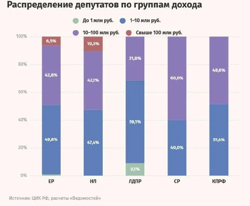 У 450 депутатов Госдумы на счетах хранится 44,4 млрд рублей — больше годового бюджета сразу шести российских регионов, подсчитали Ведомости на основе деклараций | Сетка — социальная сеть от hh.ru