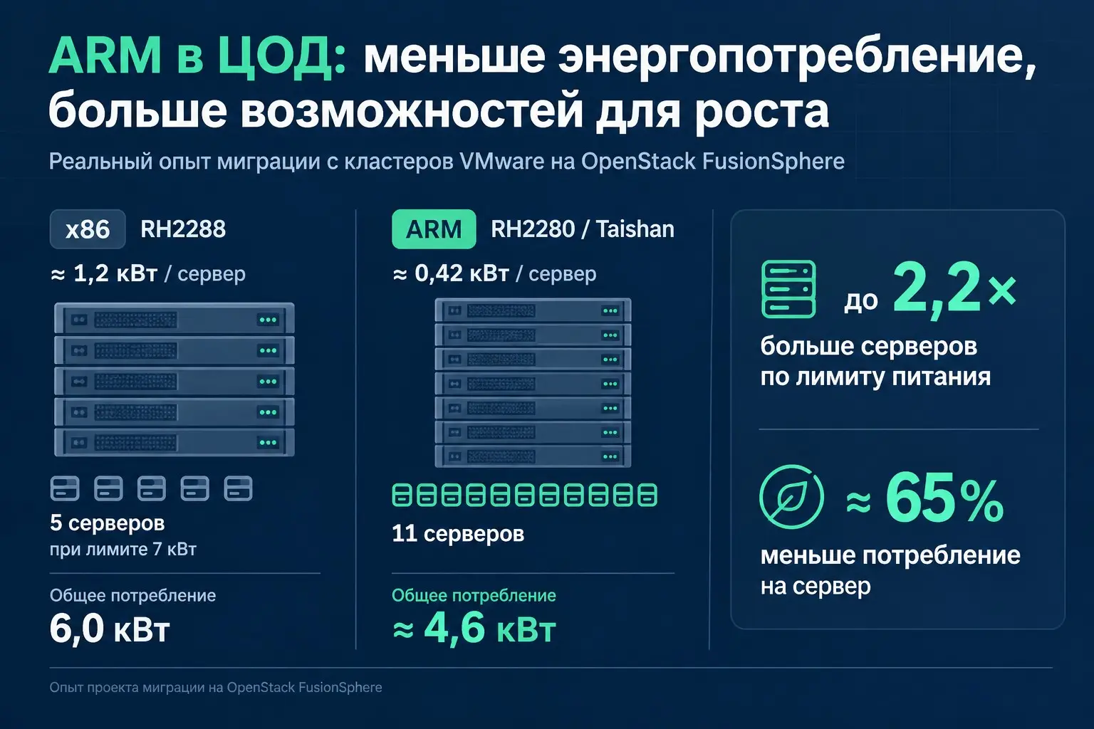 ARM в ЦОД: энергоэффективность и архитектура | Сетка — социальная сеть от hh.ru