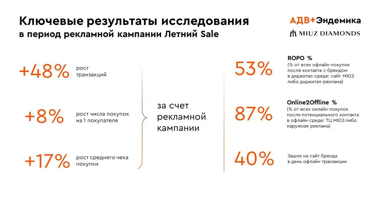 🤓МТС AdTech, АДВ+Эндемика и MIUZ Diamonds представили совместный кейс по оценке влияния рекламы на продажи ювелирных изделий | Сетка — социальная сеть от hh.ru