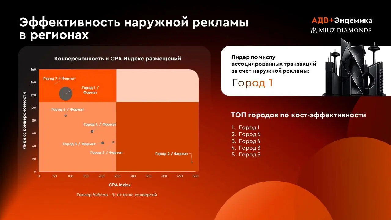 🤓МТС AdTech, АДВ+Эндемика и MIUZ Diamonds представили совместный кейс по оценке влияния рекламы на продажи ювелирных изделий | Сетка — социальная сеть от hh.ru