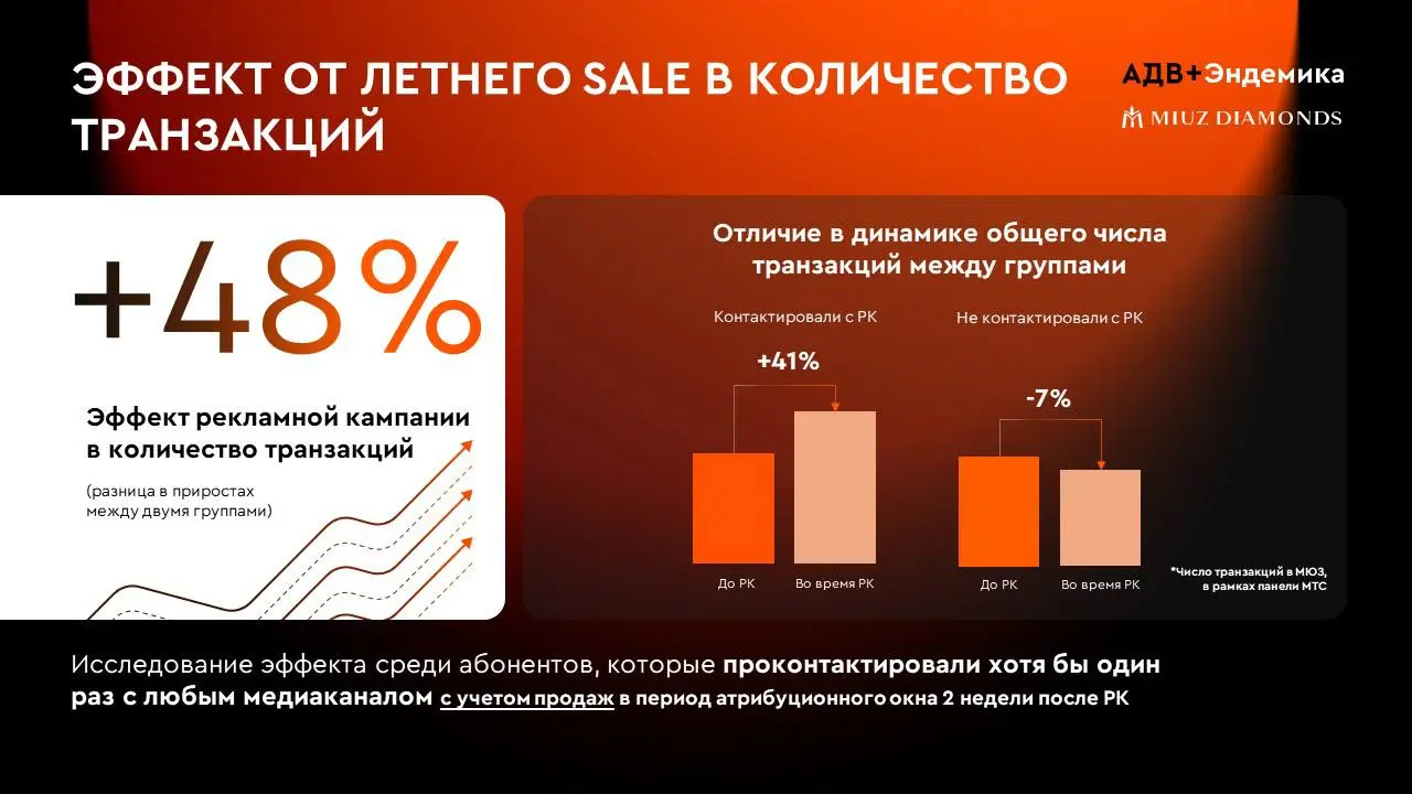 🤓МТС AdTech, АДВ+Эндемика и MIUZ Diamonds представили совместный кейс по оценке влияния рекламы на продажи ювелирных изделий | Сетка — социальная сеть от hh.ru