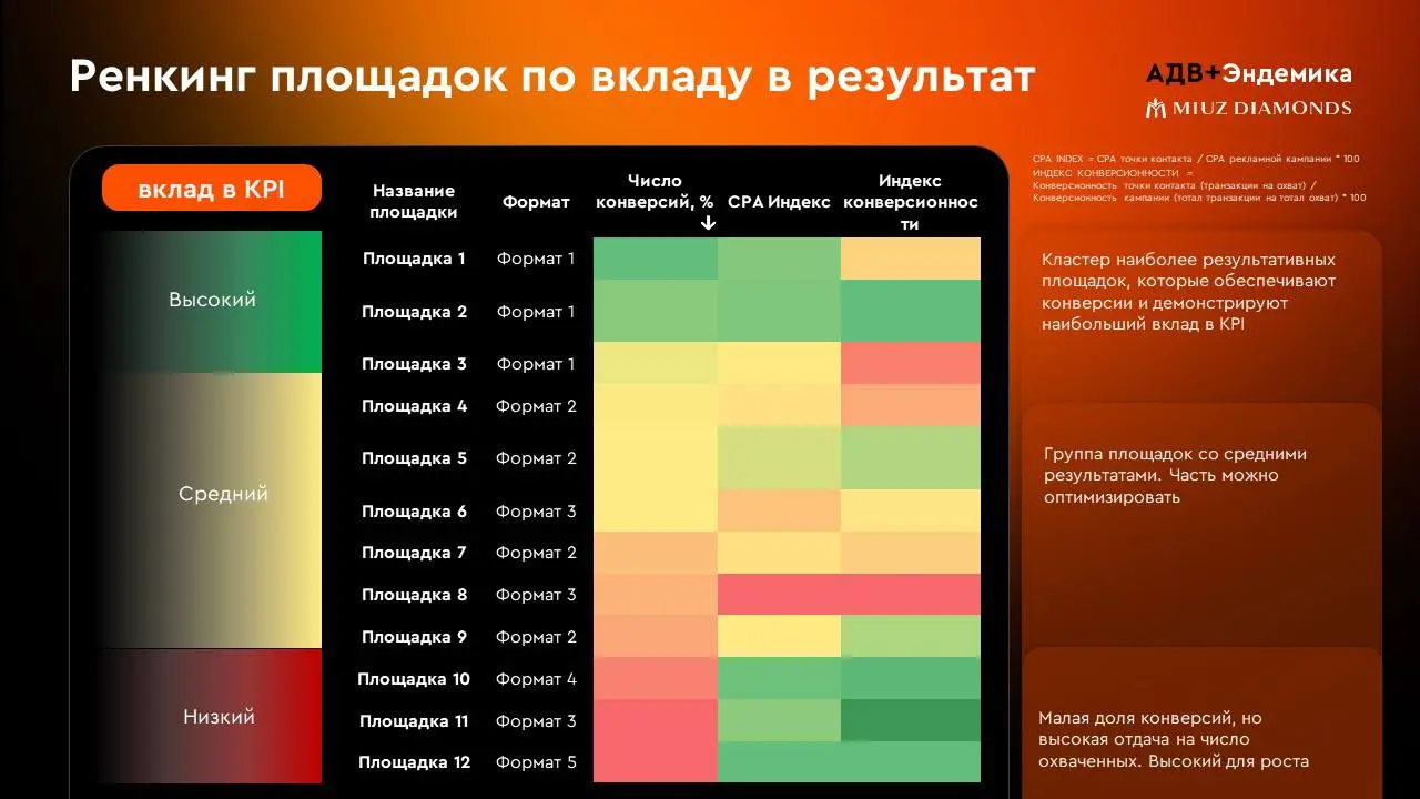 🤓МТС AdTech, АДВ+Эндемика и MIUZ Diamonds представили совместный кейс по оценке влияния рекламы на продажи ювелирных изделий | Сетка — социальная сеть от hh.ru