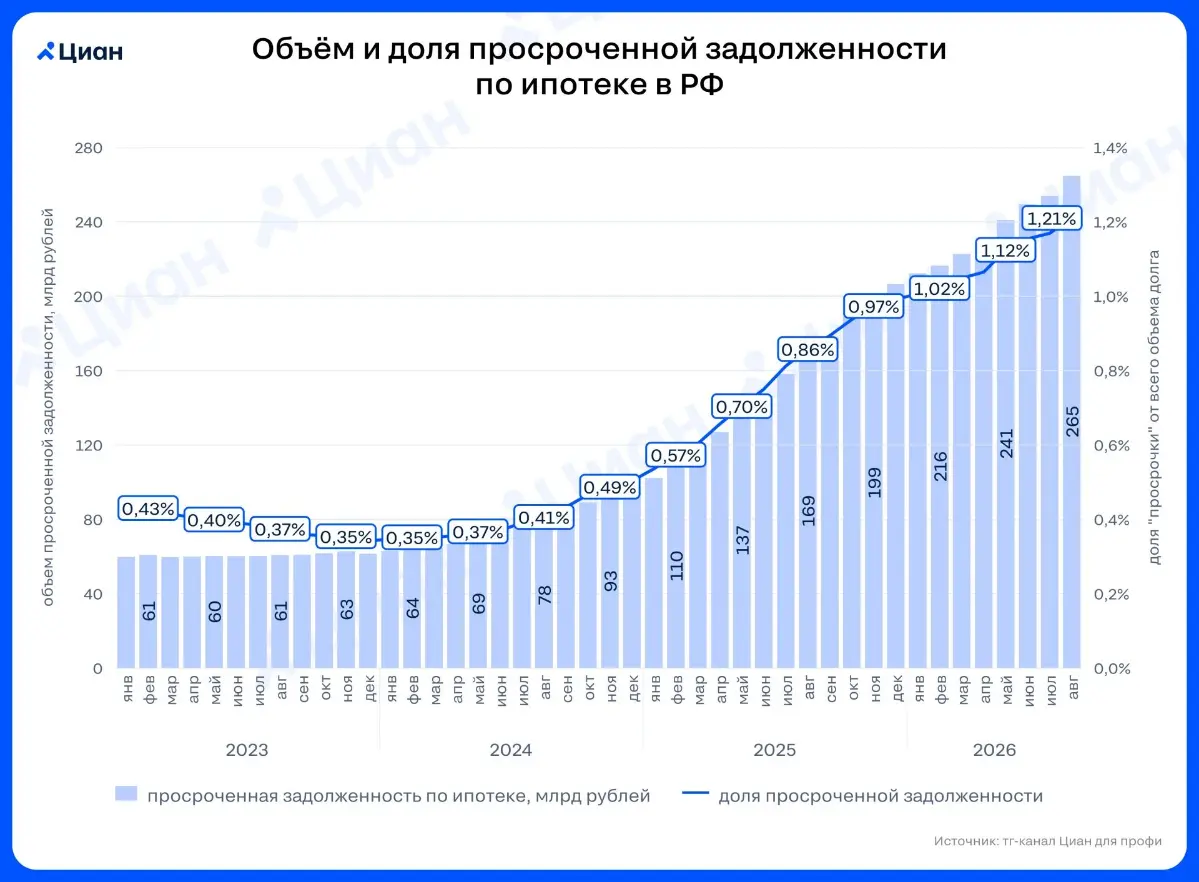 🏠 «Просрочка» по ипотеке продолжает расти
Объём просроченной задолженности по ипотеке в России – 265 млрд рублей. Это на 57% выше прошлогоднего уровня.
В 2026 г | Сетка — социальная сеть от hh.ru