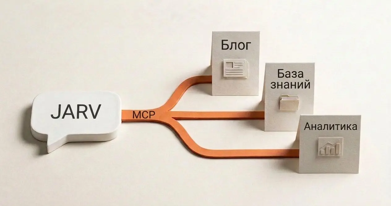 Свои сервисы — в чате Джарва ⚡️️️️️️️
Как это работает?
Например, у вас есть блог.
Задача «подготовить статью для блога» обычно живёт в нескольких вкладках | Сетка — социальная сеть от hh.ru