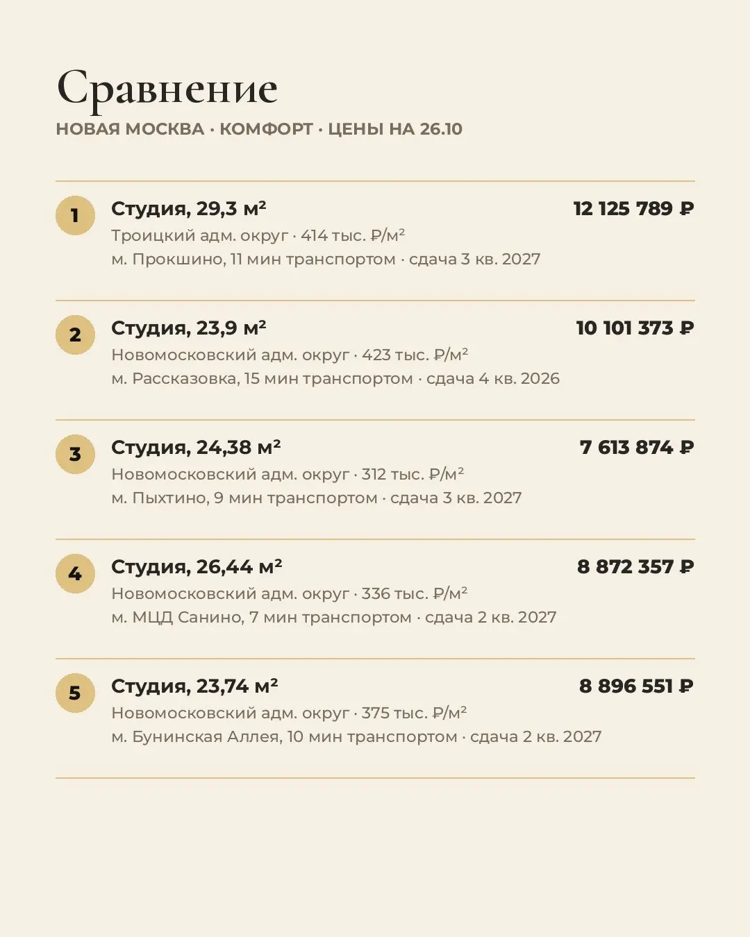 5 лучших студий до 30 м² в Новой Москве. Цены на 26.10.
Выбирали для жизни: цена за м², путь до метро, срок сдачи, отделка, потолки.
1. Троицкий адм. округ · студия, 29,3 м²
12,1 млн ₽ · 414 тыс | Сетка — социальная сеть от hh.ru