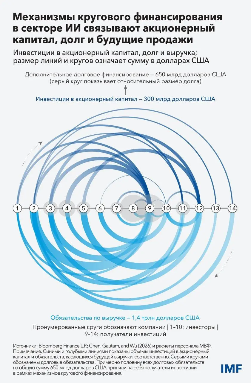 МВФ назвал коррекцию на рынке ИИ одним из 3 главных рисков | Сетка — социальная сеть от hh.ru