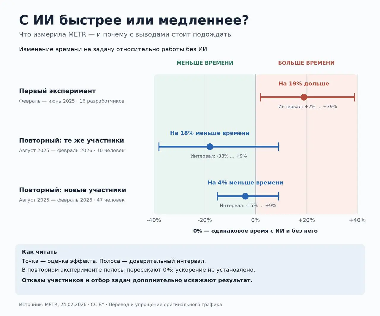 Разработчики отказываются работать без ИИ. Даже за деньги! 😁
Ну ка не ржать, матросы!
Короче, у METR случилась прекрасная проблема с исследованием продуктивности | Сетка — социальная сеть от hh.ru