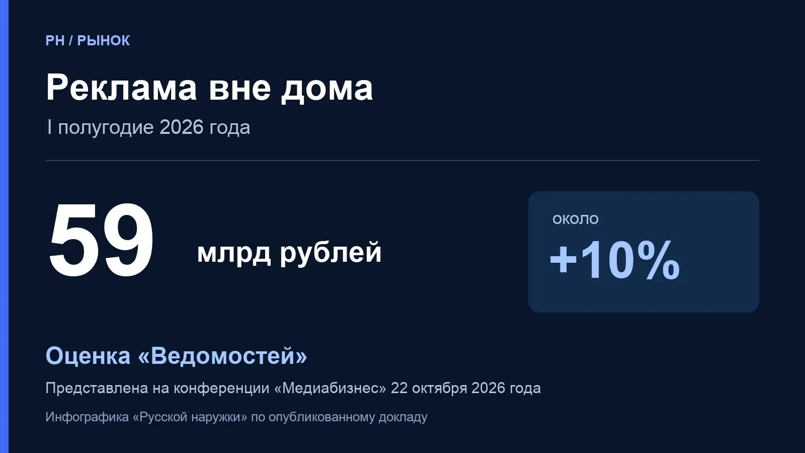 «Ведомости» оценили рынок рекламы вне дома в 59 млрд рублей
По оценке издания, за первое полугодие 2026 года сегмент вырос примерно на 10% | Сетка — социальная сеть от hh.ru