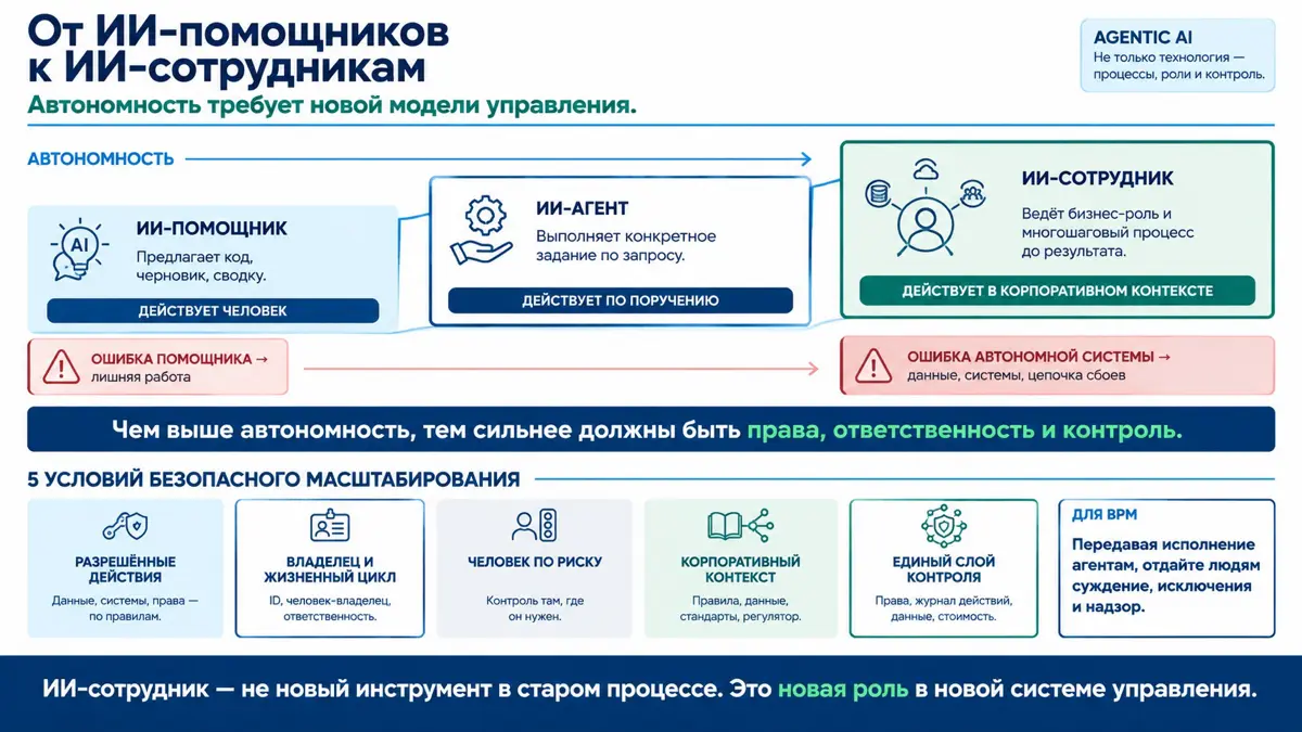 🎯 От ИИ-помощников к ИИ-сотрудникам: что нужно изменить | Сетка — социальная сеть от hh.ru