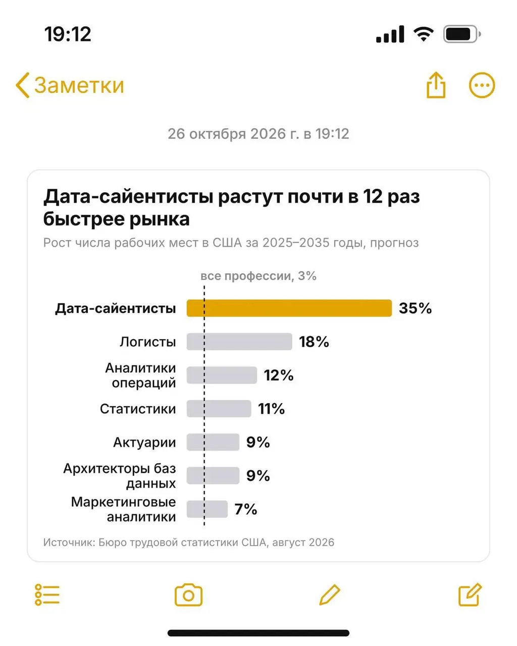Все говорят, что ИИ скоро заменит аналитиков. А свежий прогноз США до 2035 года, где ИИ уже учтён, обещает, что дата-сайентистов станет больше на 35%, хотя в среднем рынок вырастет всего на 3% | Сетка — социальная сеть от hh.ru
