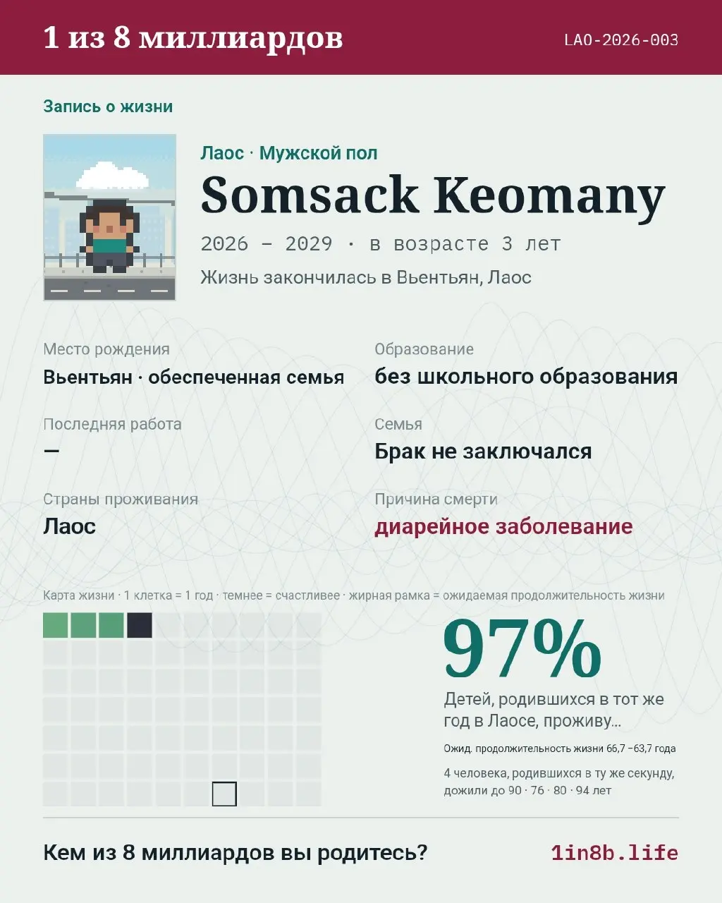 🎲 РОДИТЬСЯ ЗАНОВО В УЗБЕКСИТАНЕ
Вышел симулятор 1 in 8 Billion — проект, который заставляет прожить чужую жизнь по реальным статистическим данным ООН и ВОЗ 🌍 | Сетка — социальная сеть от hh.ru