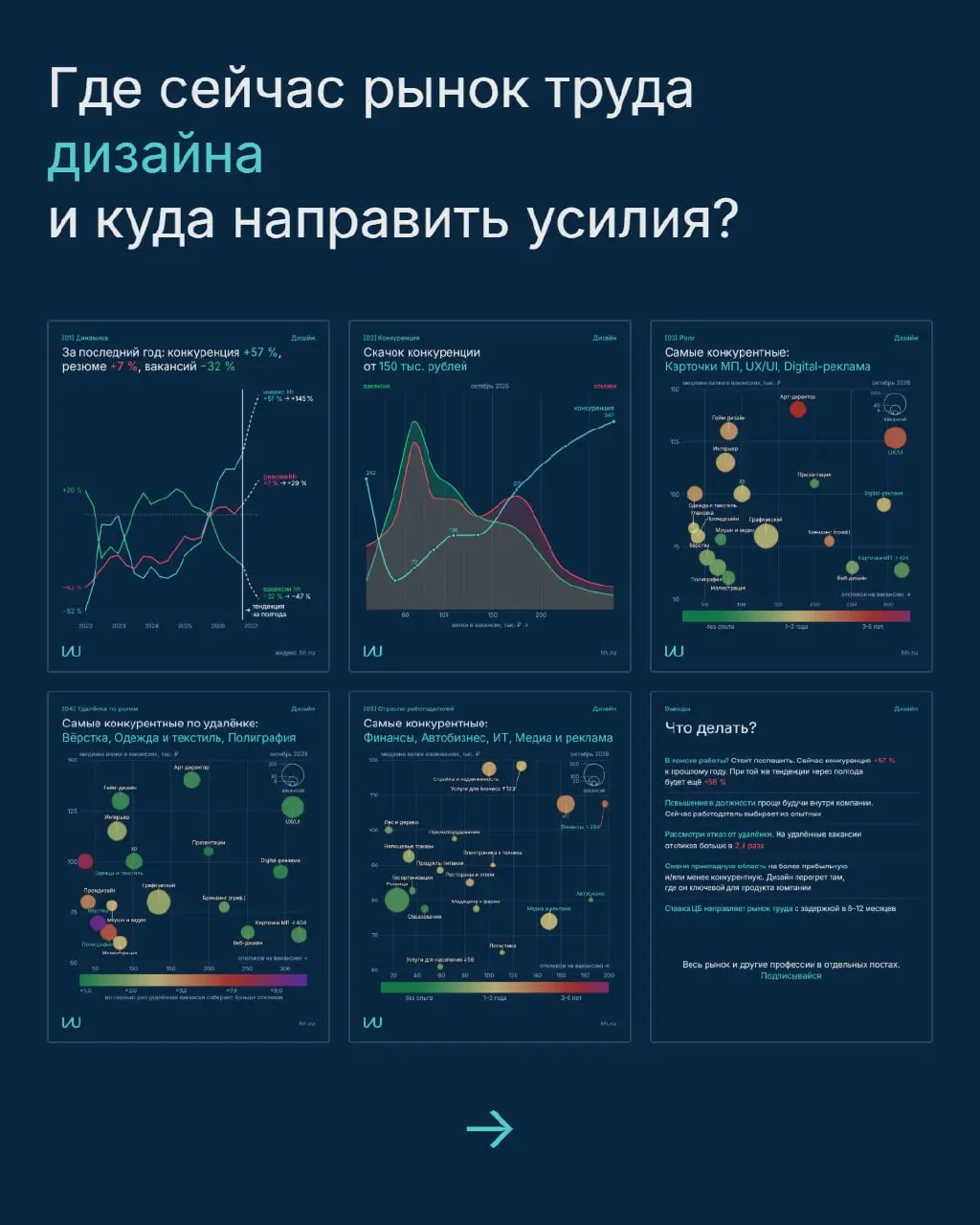 Где сейчас рынок труда дизайна и куда направить усилия?
Собрал данные hh в наглядные карточки с рекомендациями
Все графики и методика
Перешли тому, кто в поиске работы | Сетка — социальная сеть от hh.ru
