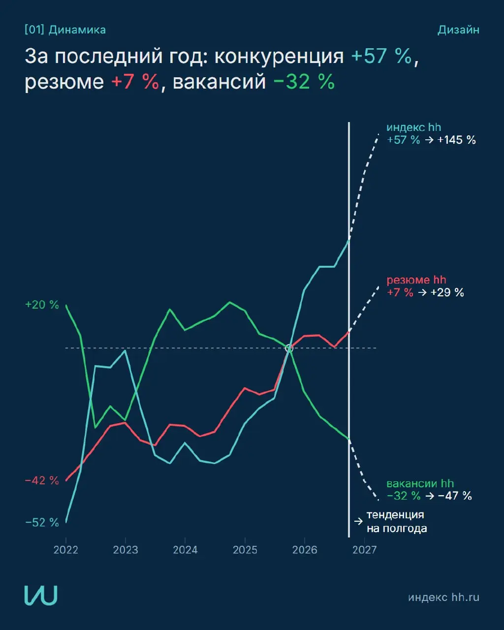 Где сейчас рынок труда дизайна и куда направить усилия?
Собрал данные hh в наглядные карточки с рекомендациями
Все графики и методика
Перешли тому, кто в поиске работы | Сетка — социальная сеть от hh.ru
