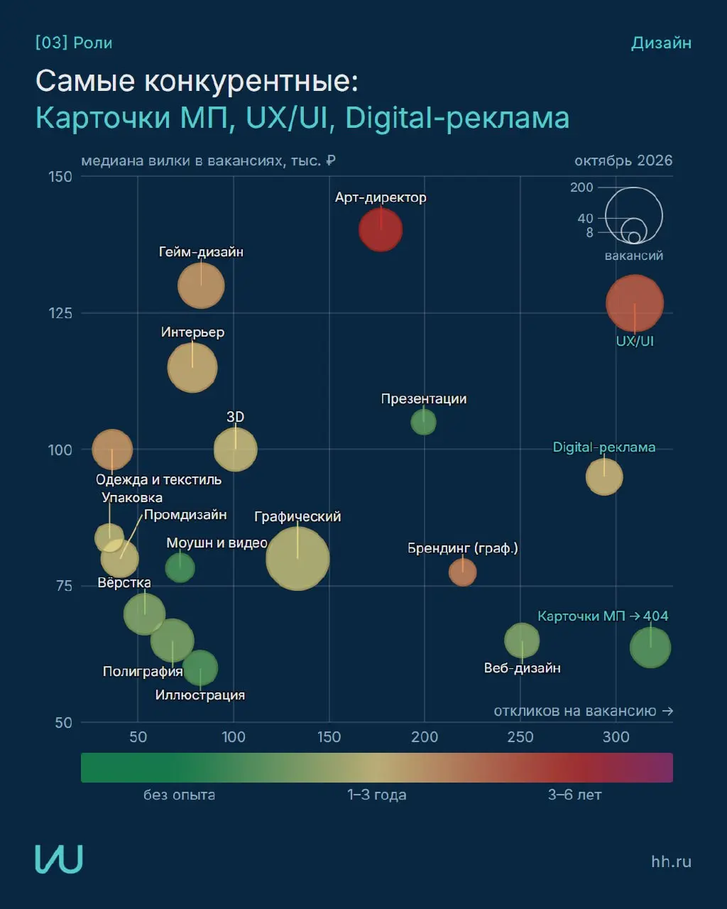 Где сейчас рынок труда дизайна и куда направить усилия?
Собрал данные hh в наглядные карточки с рекомендациями
Все графики и методика
Перешли тому, кто в поиске работы | Сетка — социальная сеть от hh.ru
