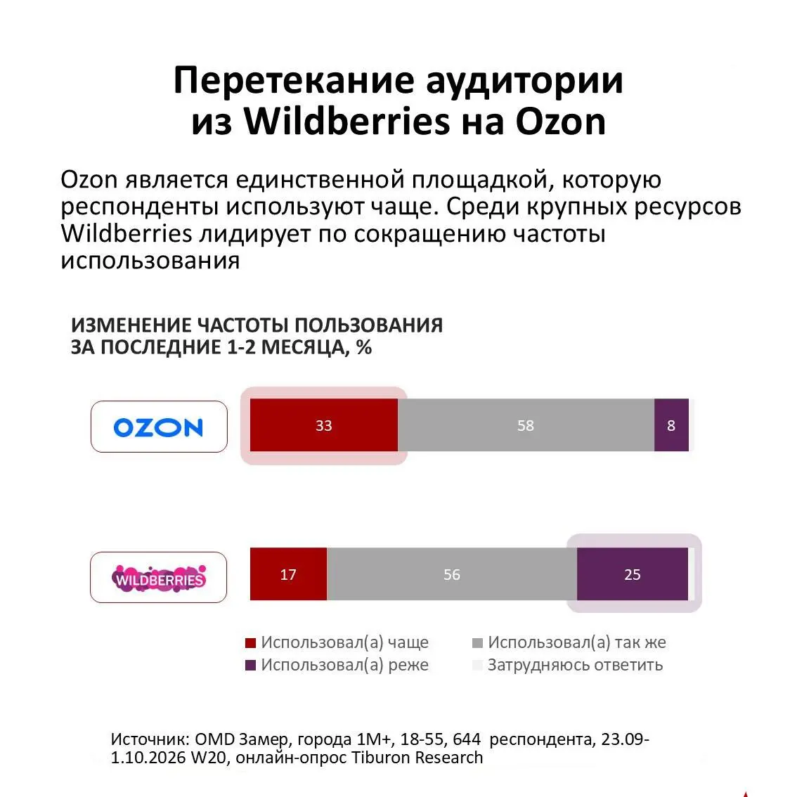 🤓 Внезапно. Локальное исследование OMD подтверждает тенденцию, о которой на прошлой неделе писал «Коммерсант»: Ozon перехватывает покупателей у Wildberries | Сетка — социальная сеть от hh.ru