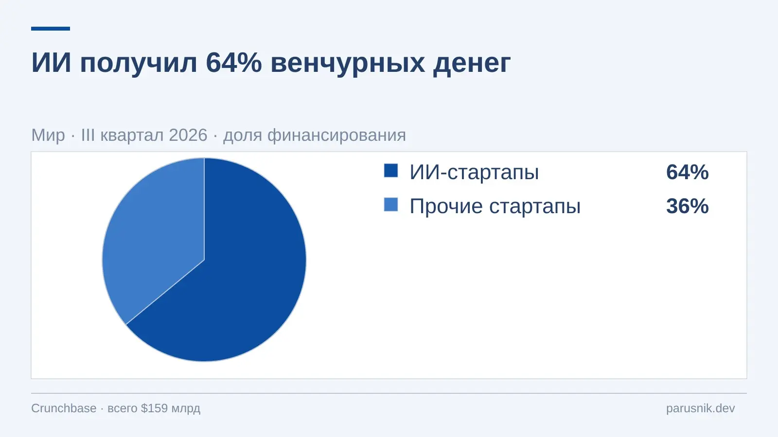 ИИ-стартапы привлекли $102 млрд из $159 млрд мирового венчурного финансирования в III квартале 2026 года — 64%. Данные Crunchbase на 2 октября. | Сетка — социальная сеть от hh.ru