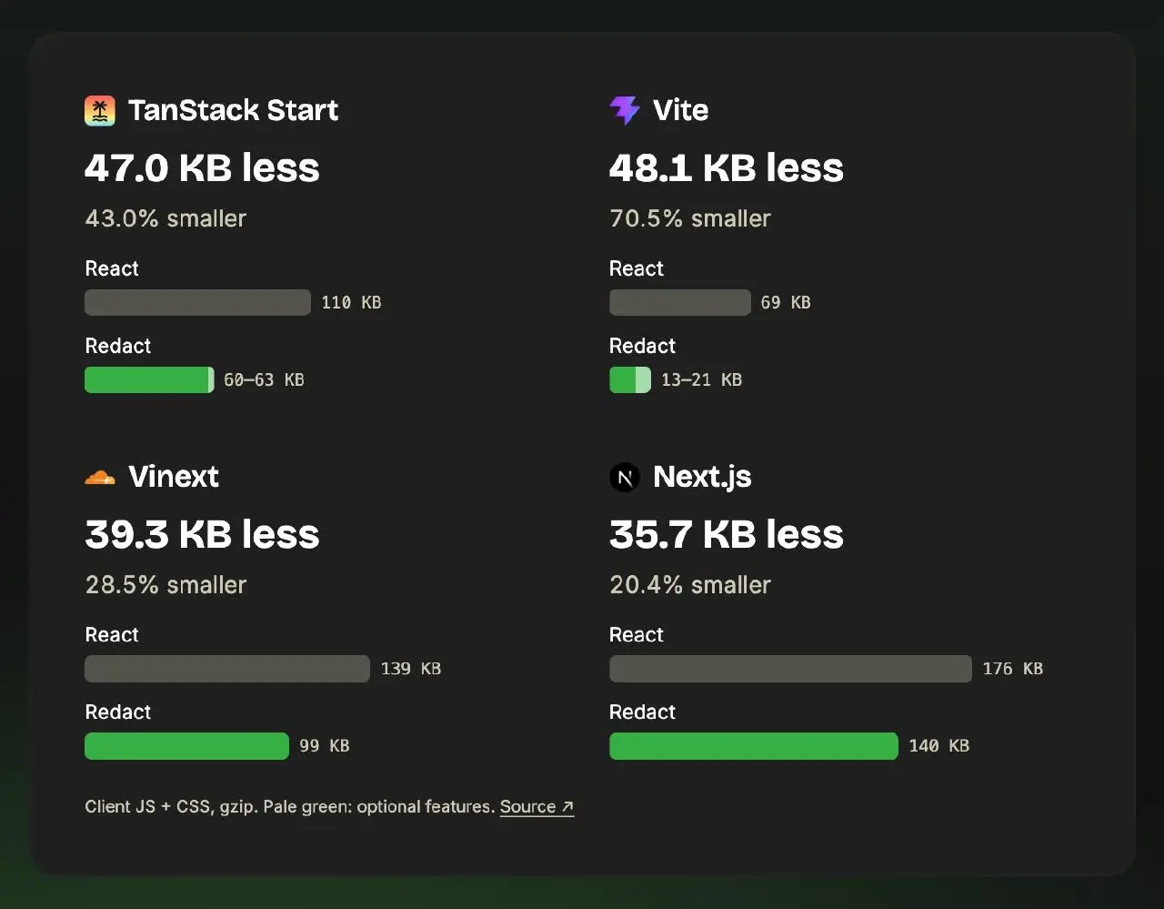 Реакт таки форкнули: https://tanstack.com/redact
Все ради небольшого выигрыша в бандлсайзе. И огромного потенциального головняка, конечно...
Поведение в рантайме ДРУГОЕ | Сетка — социальная сеть от hh.ru