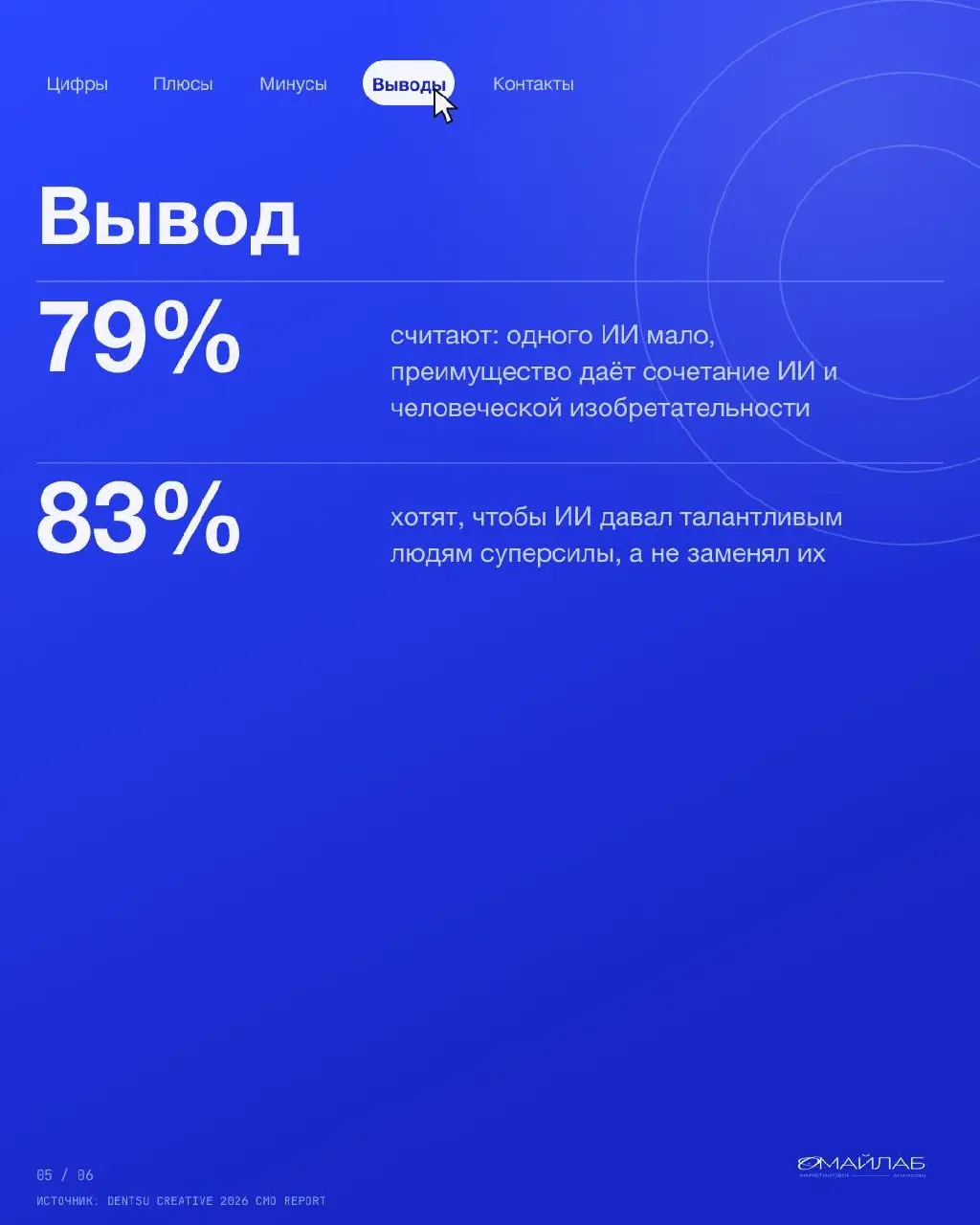 Нейросети обещали маркетингу золотые горы. Горы пока в тумане.
70% маркетологов в отчёте не увидели заметной экономии от ИИ. Зато скорость выросла: это отметили 71%. Быстрее, но не обязательно дешевле | Сетка — социальная сеть от hh.ru