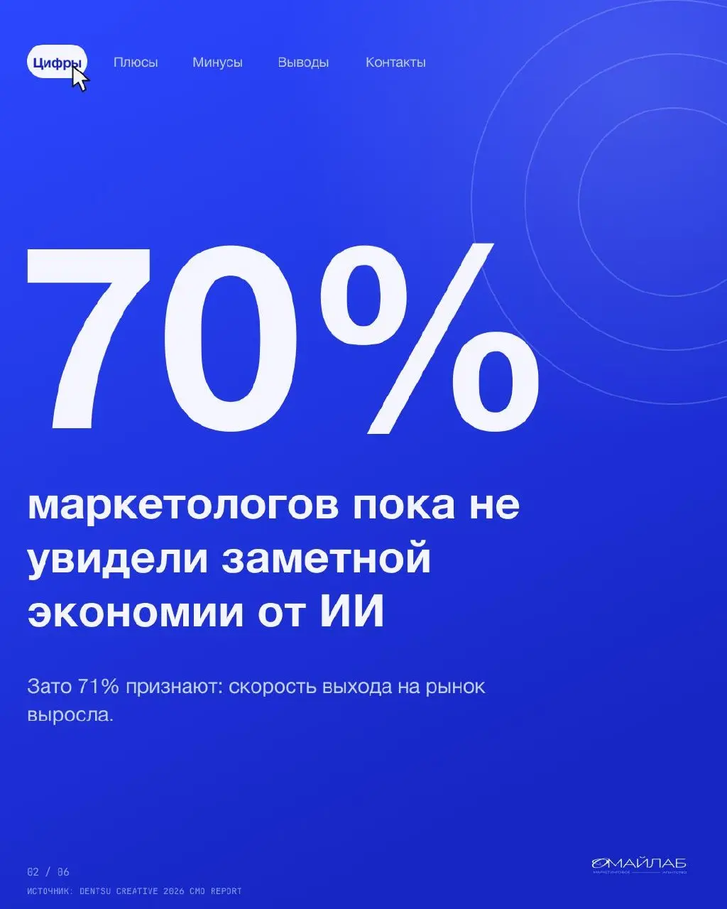 Нейросети обещали маркетингу золотые горы. Горы пока в тумане.
70% маркетологов в отчёте не увидели заметной экономии от ИИ. Зато скорость выросла: это отметили 71%. Быстрее, но не обязательно дешевле | Сетка — социальная сеть от hh.ru