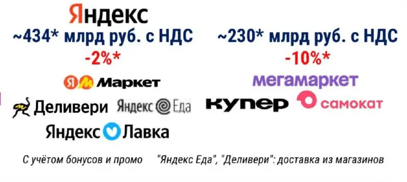 🤔И еще Инфолайна. Если мы понимаем правильно этот слайд, то e-grocery Яндекса и Сбера показывают снижение динамики роста по 3 кварталам 26 года | Сетка — социальная сеть от hh.ru