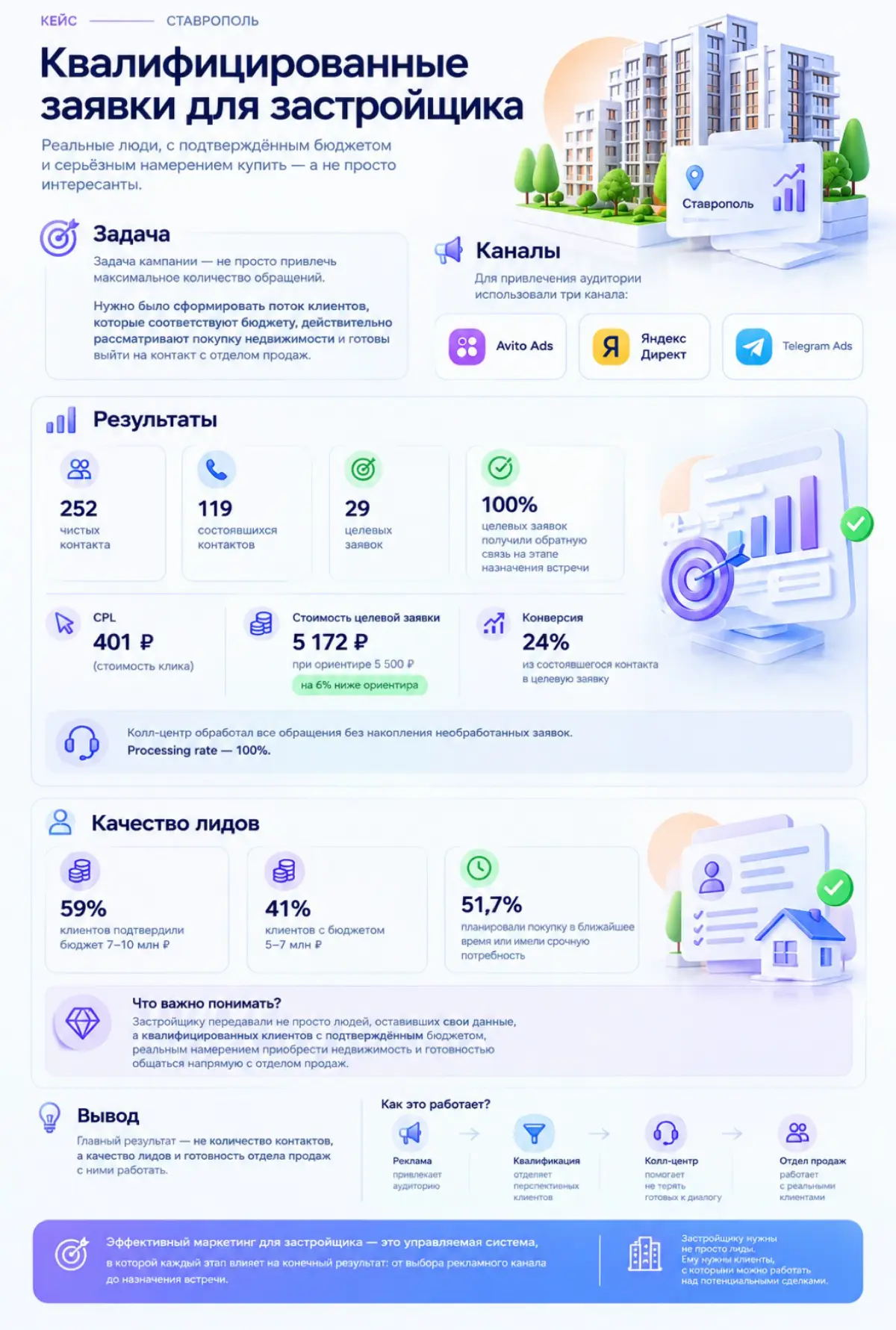 Кейс: квалифицированные заявки для застройщика в Ставрополе
Задача
Задача кампании заключалась не в том, чтобы привлечь максимальное количество обращений | Сетка — социальная сеть от hh.ru