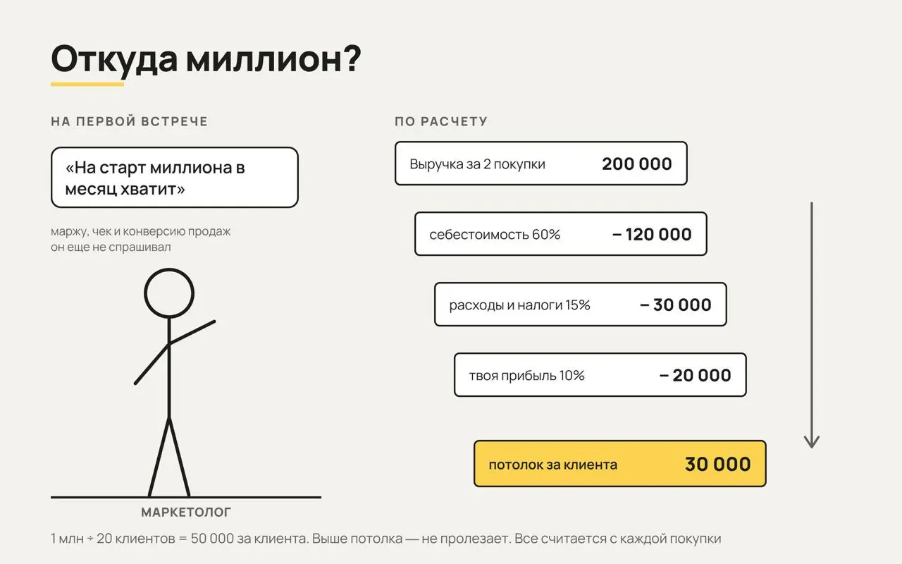 Если маркетолог на первой встрече сходу назвал тебе бюджет, он его не посчитал. Ему просто не из чего: твоей маржи, чека и того, сколько заявок у тебя становятся клиентами, он еще не знает | Сетка — социальная сеть от hh.ru