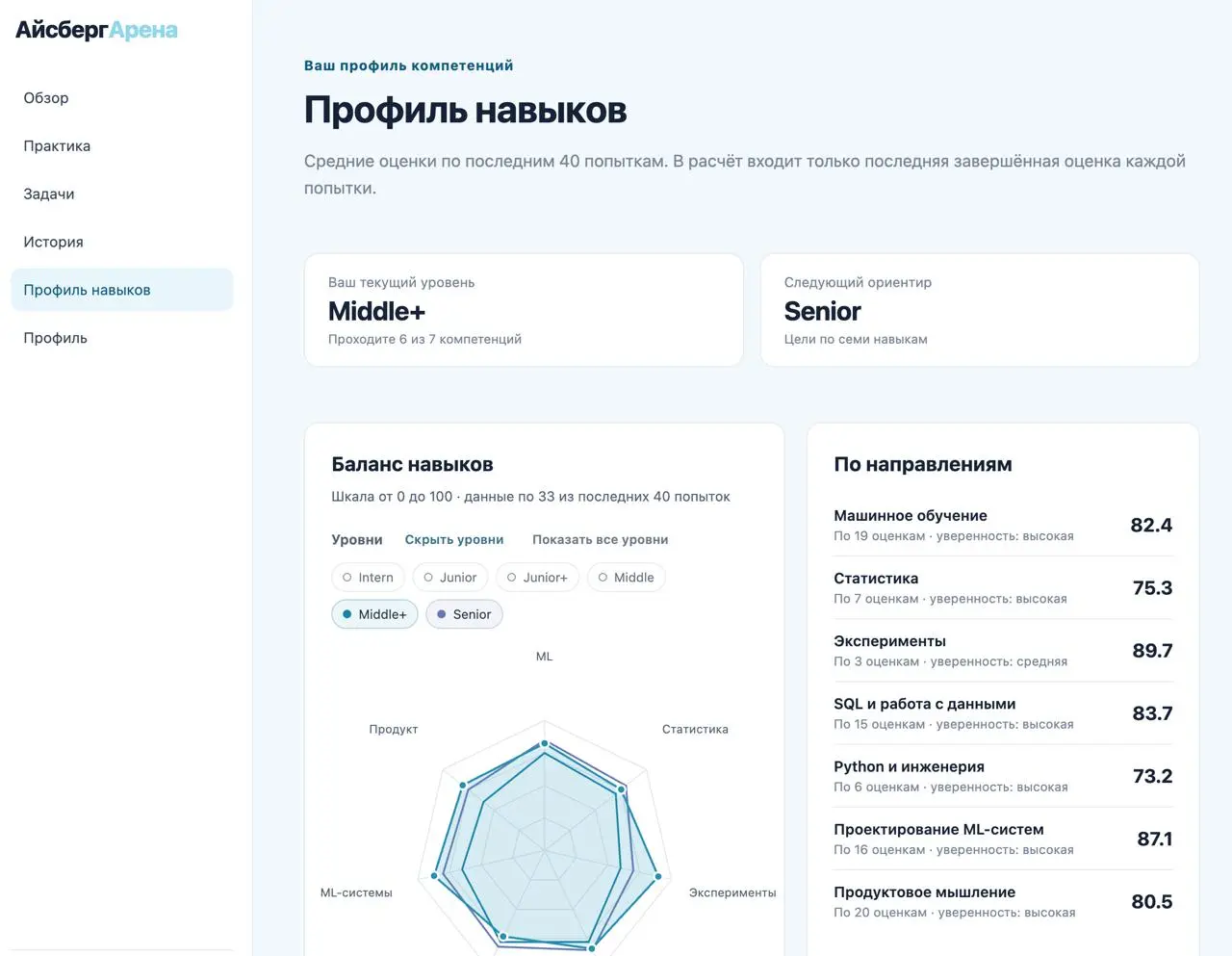 Я сделал тренажёр, который показывает пробелы перед ML-собеседованием 🗻
Когда человек готовится к техническому интервью, у него часто есть одна ловушка: он повторяет то, что уже умеет | Сетка — социальная сеть от hh.ru