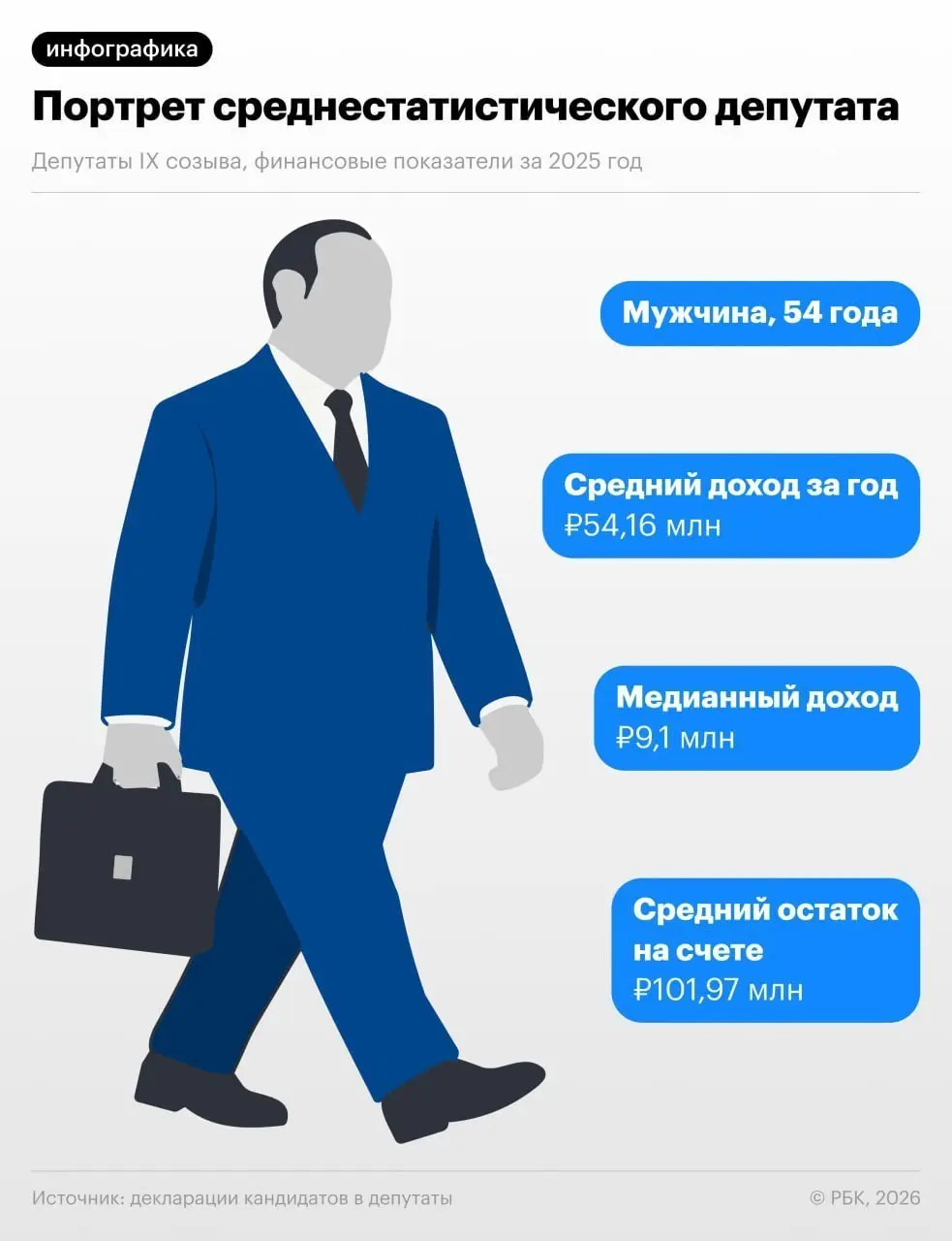 4,5 млн рублей в месяц в среднем зарабатывает депутат Госдумы IX созыва — РБК. При этом остаток на счёте среднестатистического депутата составляет почти 102 млн рублей. | Сетка — социальная сеть от hh.ru