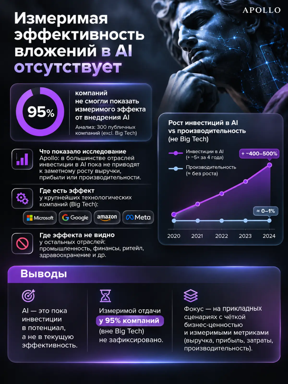Инвестиции в AI растут, а где отдача? | Сетка — социальная сеть от hh.ru