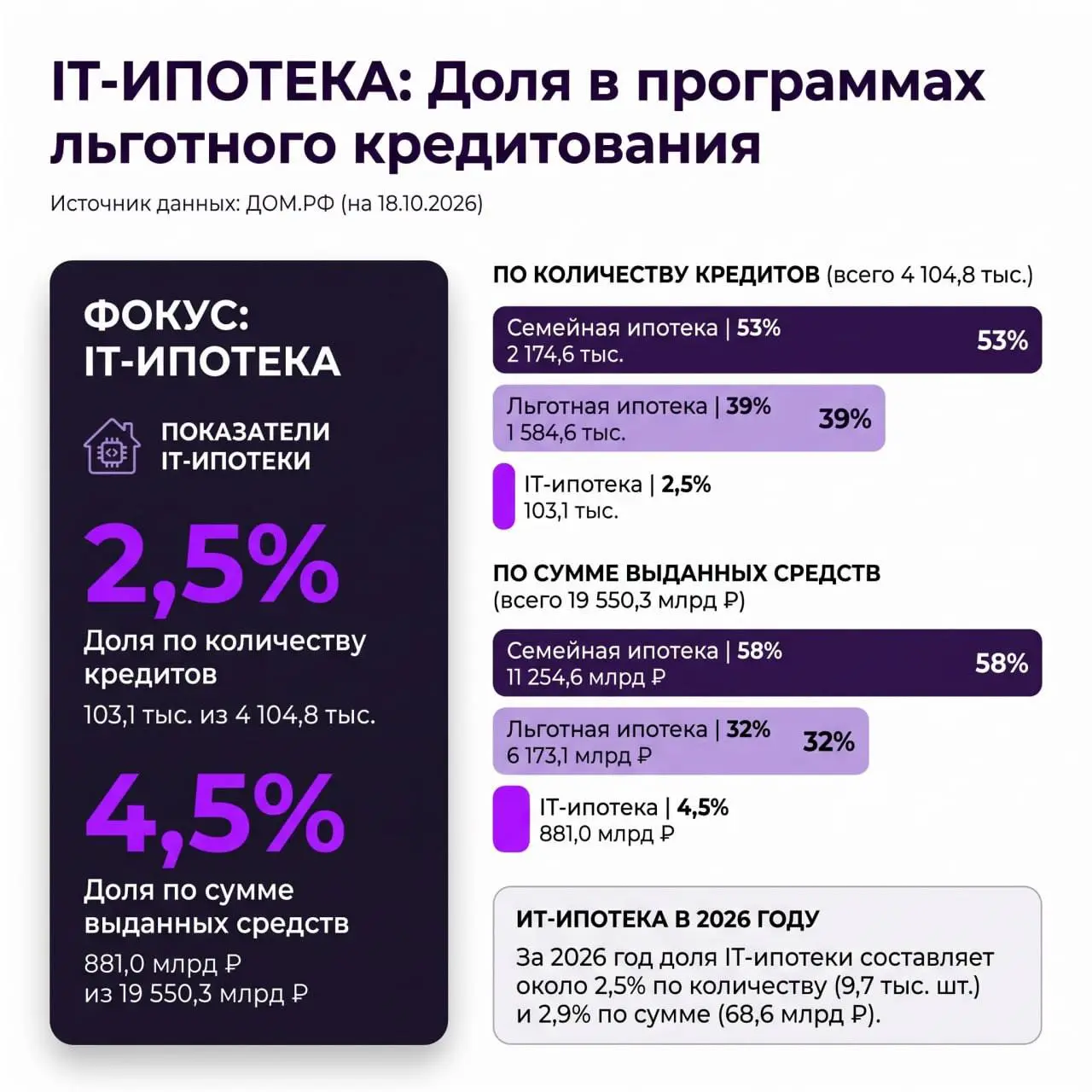 Кажется, государство решило отучить нас от льготной ипотеки. И делает это стремительно ⚡️
Не успели все отойти от новостей об изменениях в Семейной ипотеке | Сетка — социальная сеть от hh.ru