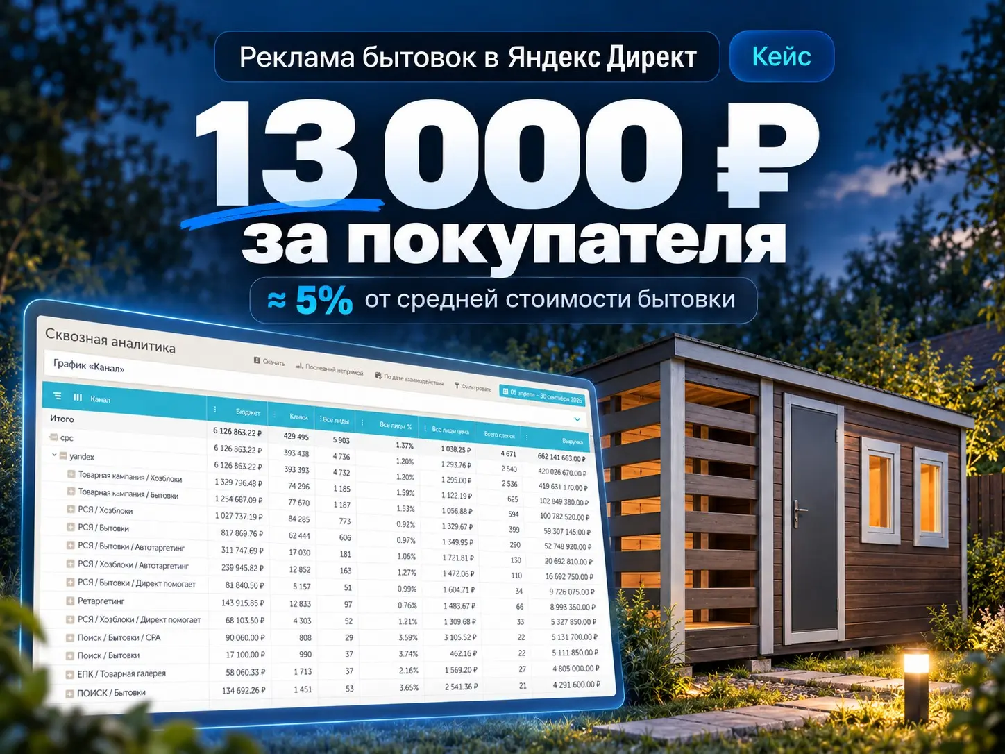 Как привлекать покупателей бытовок/хозблоков за 13 000 ₽ | Сетка — социальная сеть от hh.ru