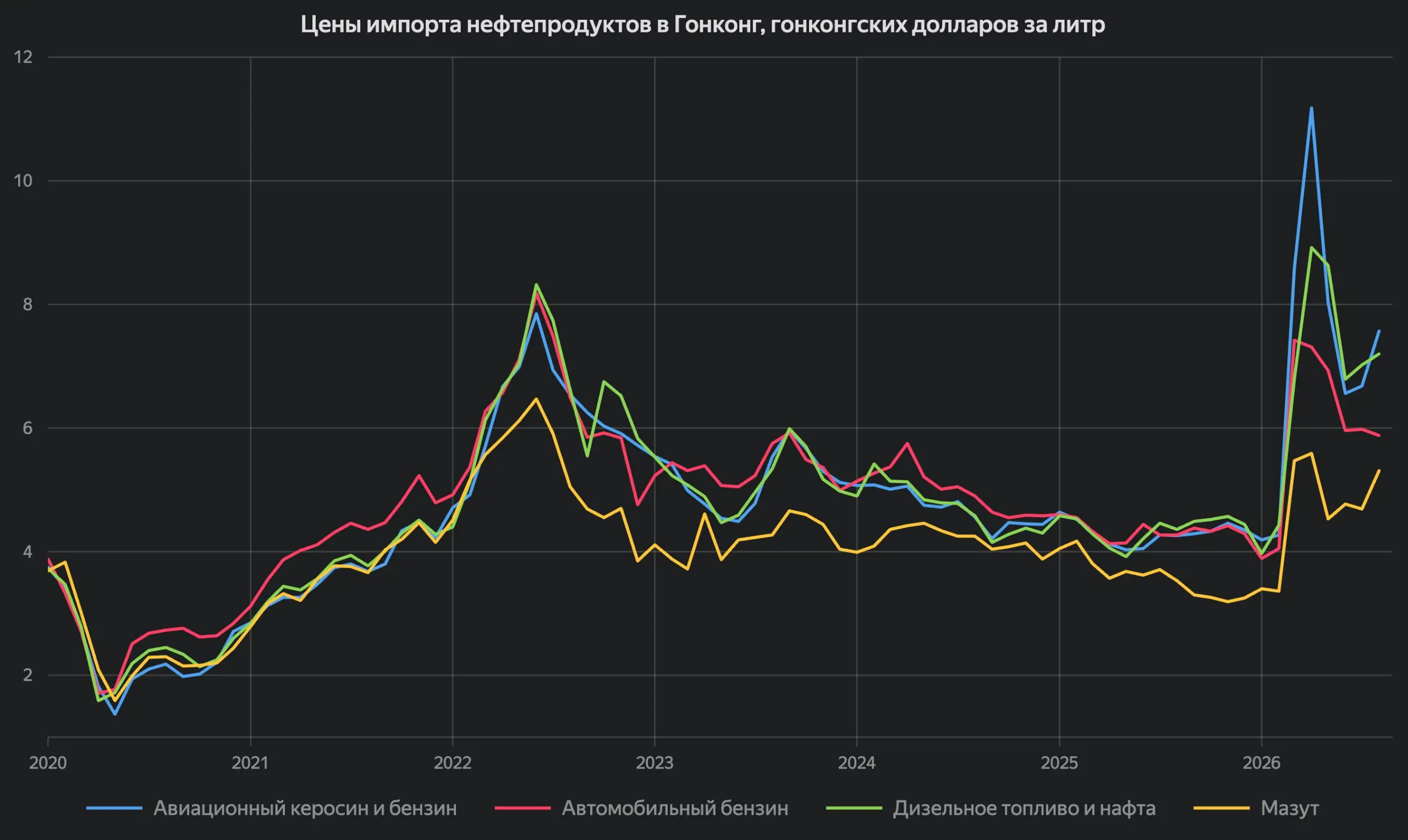 Цены физического импорта нефтепродуктов в Гонконг продолжают свой рост после летней релаксации
В апреле как прямое следствие атаки США и Израиля на Иран цены импорта в Гонконг и прочие страны Восточно... | Сетка — социальная сеть от hh.ru