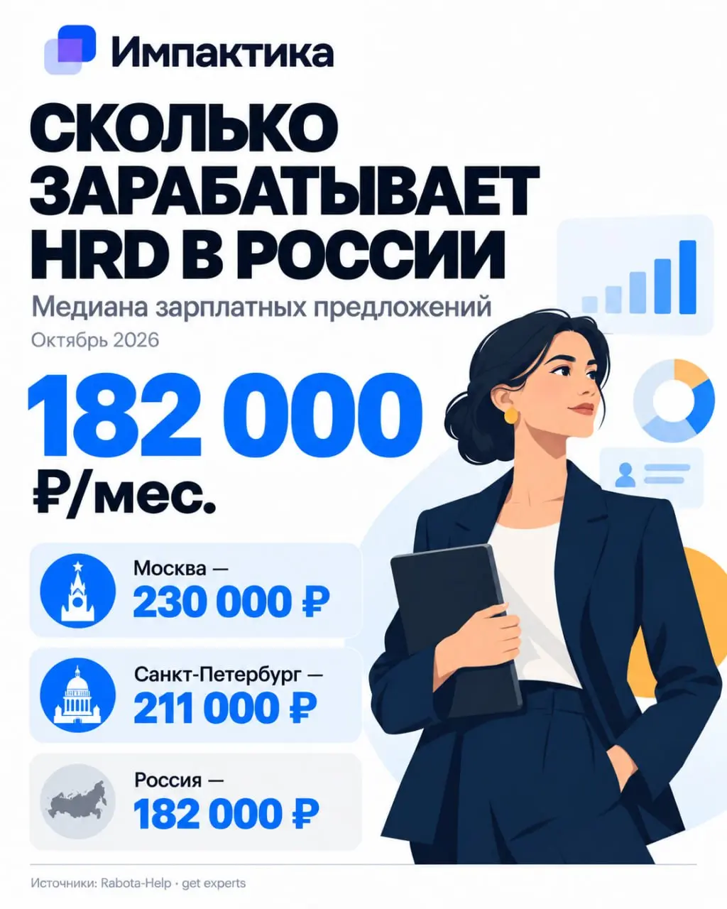 HR-директор в России стоит от 182 тысяч до 1,2 миллиона в месяц.
Звучит как «от нуля до бесконечности»: формально правда, по сути ни о чём | Сетка — социальная сеть от hh.ru