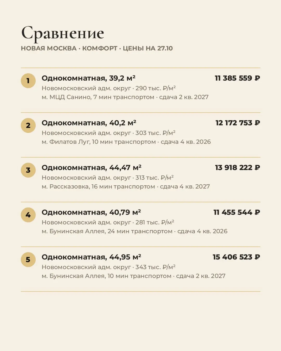5 лучших однокомнатных 30-45 м² в Новой Москве. Цены на 27.10.
Выбирали для жизни: цена за м², путь до метро, срок сдачи, отделка, потолки.
1. Новомосковский адм | Сетка — социальная сеть от hh.ru