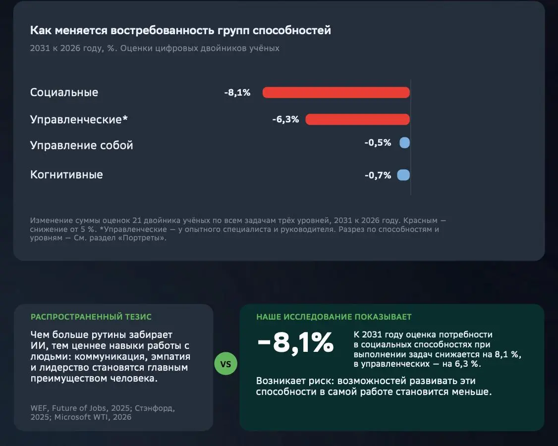 «Горизонт 2031». Почитала сегодня отчет СберУниверситета о будущем корпоративного образования и хочу с вами обсудить | Сетка — социальная сеть от hh.ru