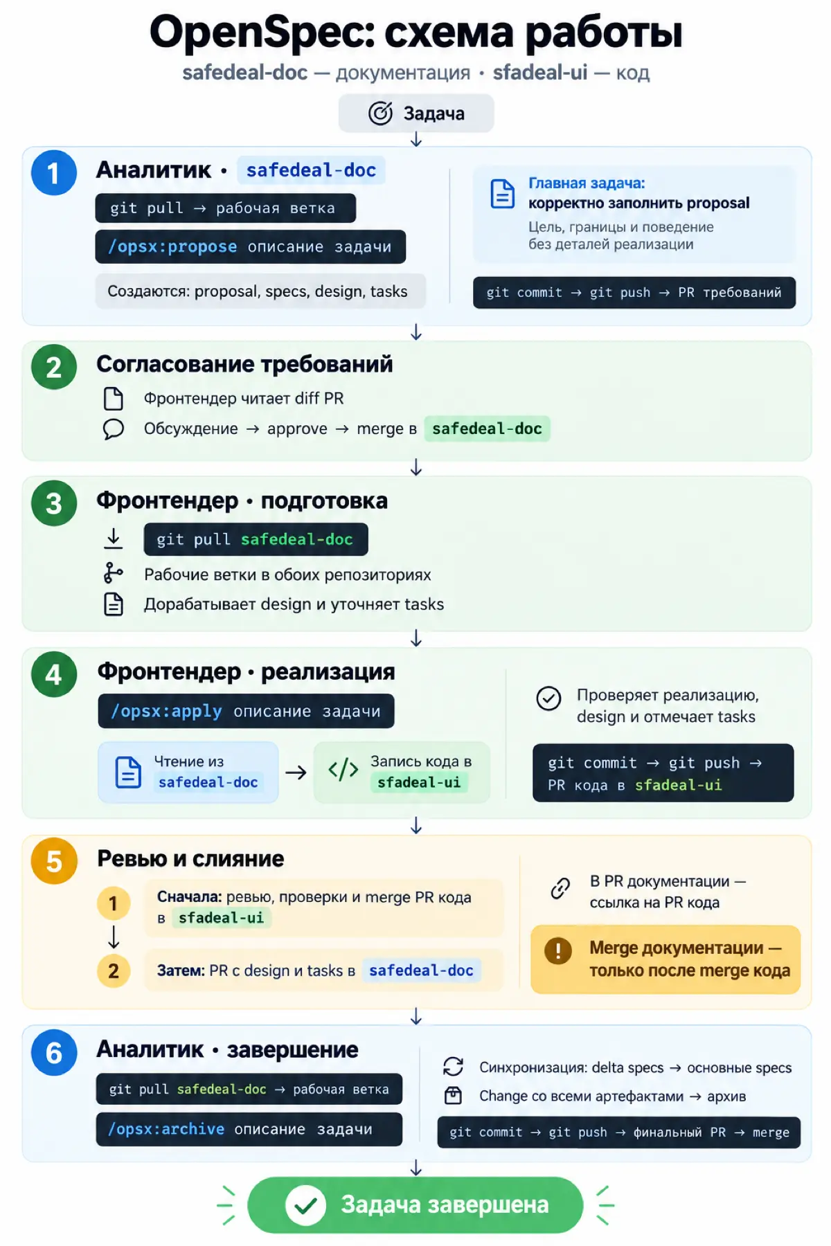 Как мы внедряем OpenSpec: схема работы команды по SDD | Сетка — социальная сеть от hh.ru