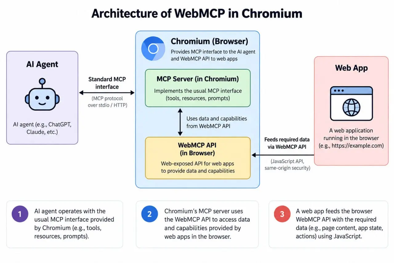 Теперь MCP интерфейс можно добавлять прямо в веб приложении. WebMCP.
Кликбейтнул конечно 😄
Пока Chromium эту фичу включает только по опции а не по умолчанию | Сетка — социальная сеть от hh.ru