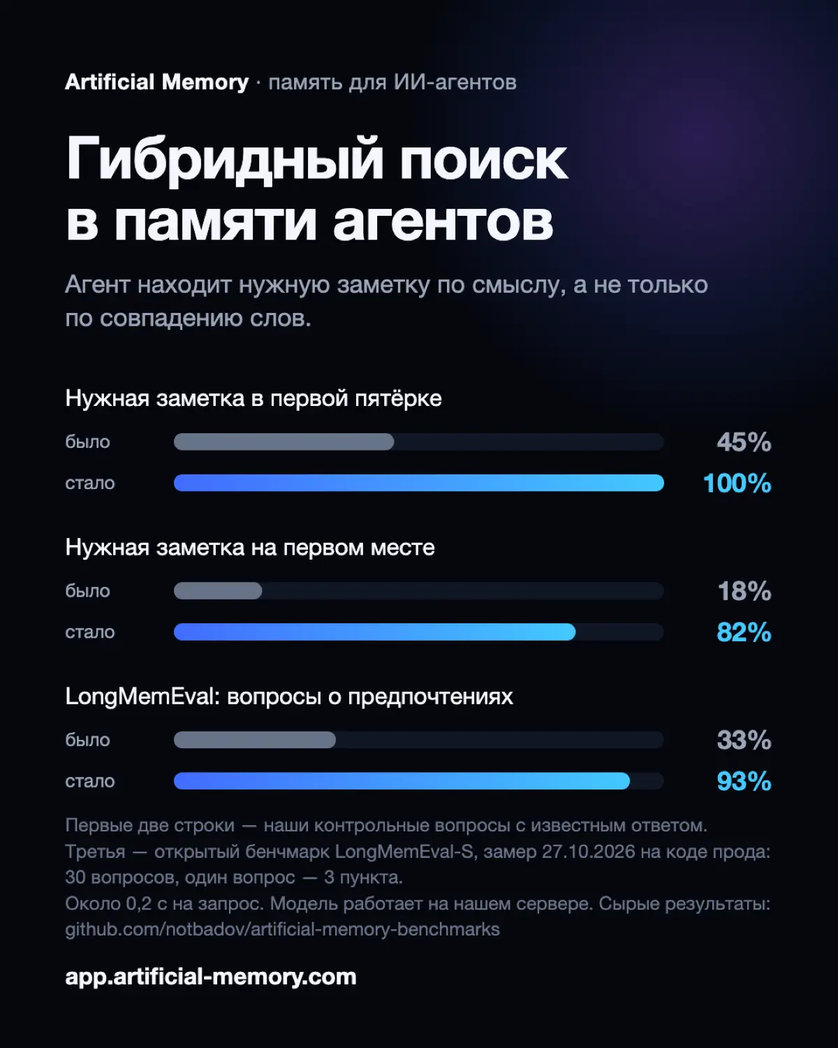 Гибридный поиск в памяти агентов | Сетка — социальная сеть от hh.ru