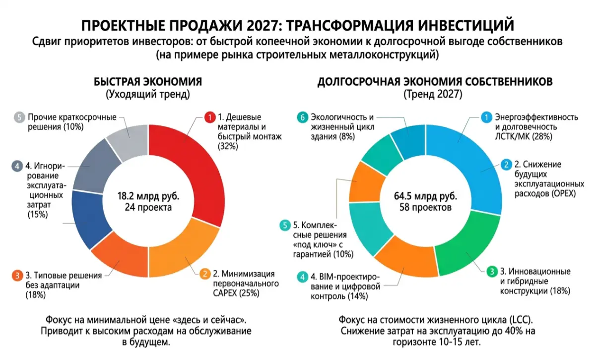 Выручка — тщеславие. Как спасти маржу в B2B в 2027? | Сетка — социальная сеть от hh.ru